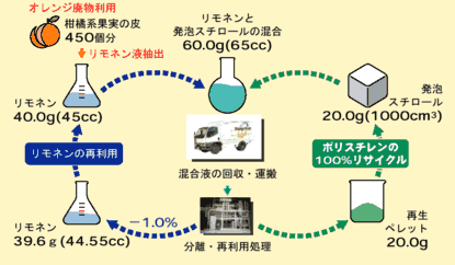 リモネンを利用した発泡スチロールリサイクルの仕組み （注）混合液の回収・運搬は計画中