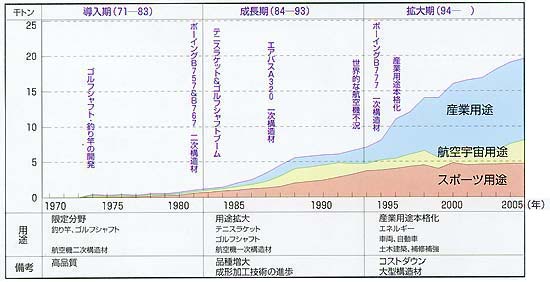 図表－2　PAN系炭素繊維市場の変遷