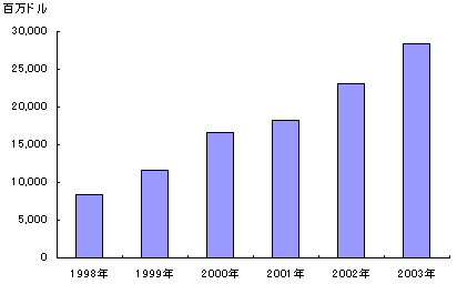 （注）2002年、2003年は見込み