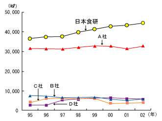 たれ類　主要メーカー別出荷量 資料：日刊経済通信社調べ