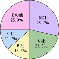 規格袋の国内シェア（2001年） 資料：包装資材シェア辞典