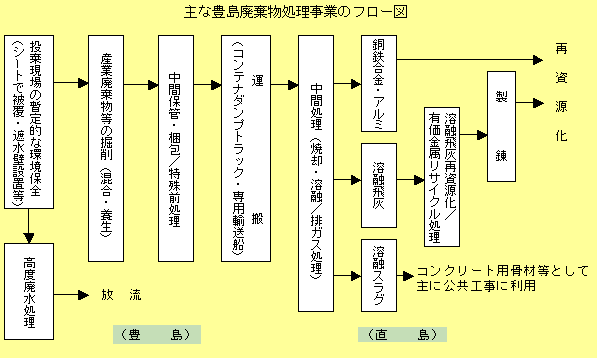 主な豊島廃棄物処理事業のフロー図