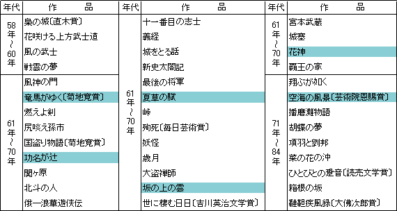  IRC作成　（注） 四国に関連のある作品