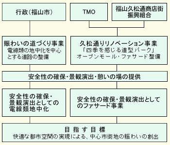 「久松通り」のまちづくり