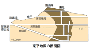 東平地区の断面図