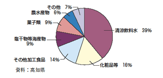 深層水を利用した商品売上構成（2005年）