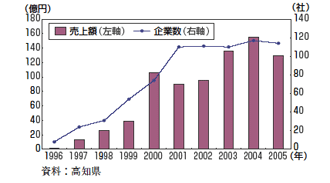 深層水を利用した商品売上額、企業数の推移