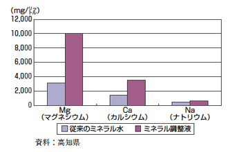 1リットルに含まれる主なミネラル量 （脱塩、濃縮後）