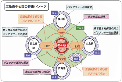 広島市の交通ビジョンにおける、市内中心部での路面電車の役割（交通の視点）のイメージ