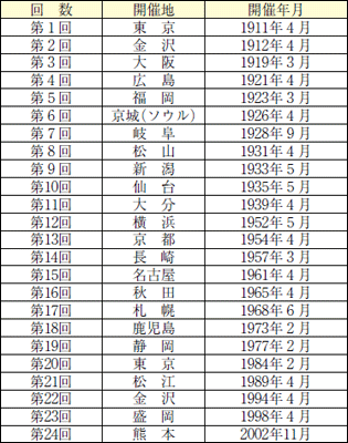 これまでに行われた全国菓子大博覧会