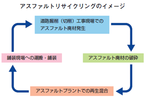 アスファルトリサイクリングのイメージ