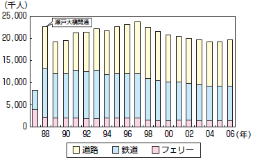 岡山～香川間の旅客数の推移
