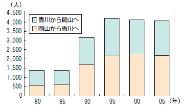 岡山～香川間の通勤・通学者数の推移