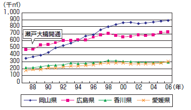 中四国4県の倉庫面積の推移