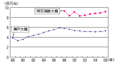 瀬戸大橋・明石海峡大橋の交通量の推移