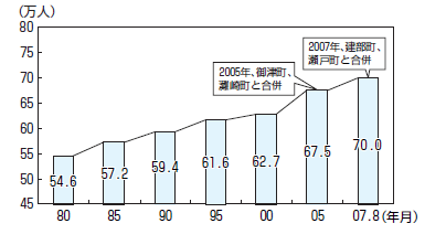 岡山市の人口推移