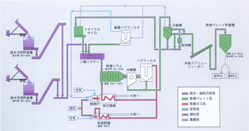 画像：地域資源循環型汚泥乾燥造粒システム