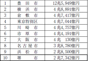 資料：経済産業省「工業統計調査（市町村編）」