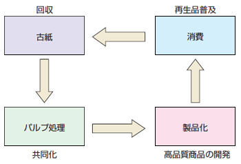 画像：泉製紙の古紙リサイクルイメージ図