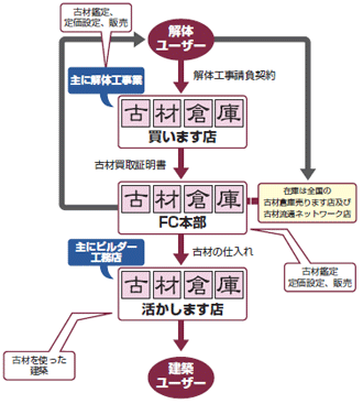 画像：古材の流通システム