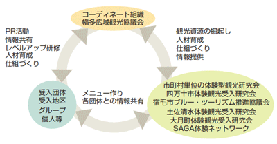 幡多広域観光協議会のネットワーク