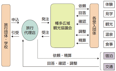 幡多広域観光協議会パンフレットよりIRC作成