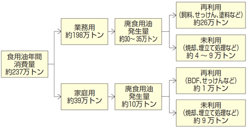 画像：廃食用油のリサイクルの現状