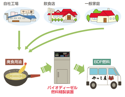 画像：廃食用油のリサイクルの流れ