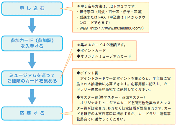 画像：カードラリー参加の流れ