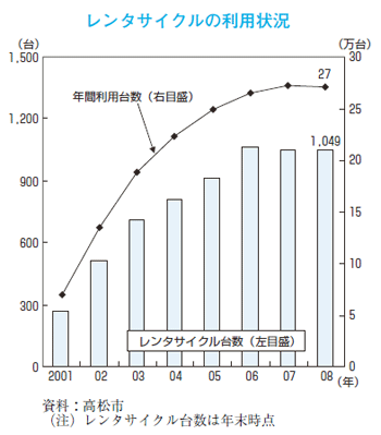 レンタサイクルの利用状況