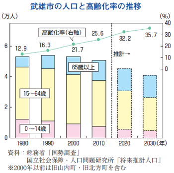 武雄市の人口と高齢化率の推移