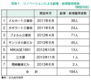 リノベーションによる創業・新規雇用者数