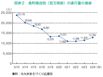 魚町商店街（百万両前）の通行量の推移