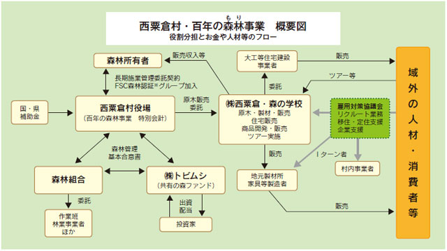 百年の森林構想