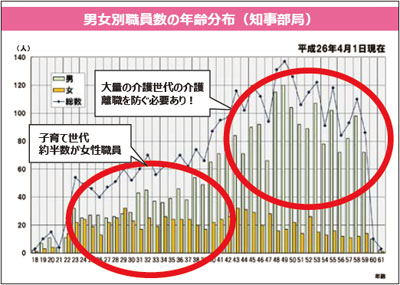 佐賀県の職員年齢分布（佐賀県の資料を基にIRC作成）