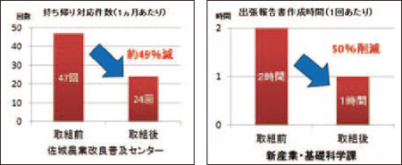 モバイルワークの効果（佐賀県の資料を基にIRC作成）