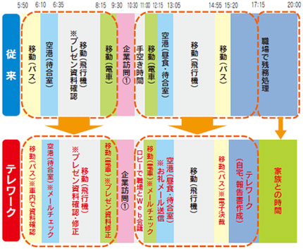 ある職員の東京日帰り出張スケジュール