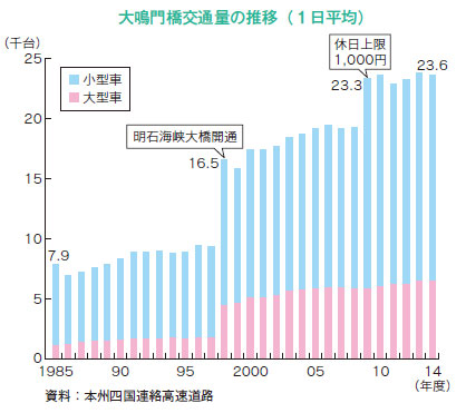 交通量の推移