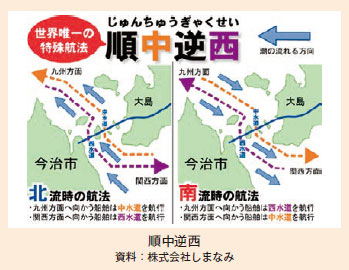 順中逆西　(資料：株式会社しまなみ)