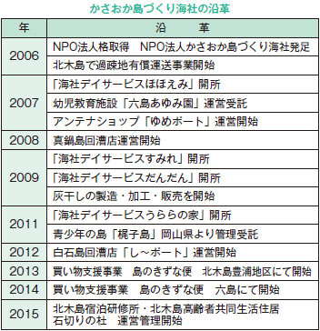 かさおか島づくり海社の沿革