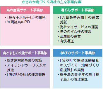 かさおか島づくり海社の主な事業内容